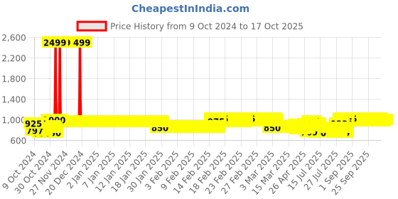ajio.com sky heights Boys Colourblock Bomber Jacket sky heights Price History Graph from 9 Oct 2024 to 17 Oct 2025