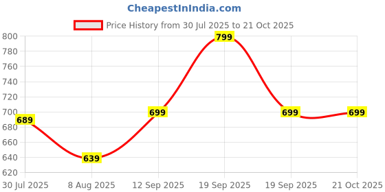 ajio.com pantaloons junior Boys Colourblock Bomber Jacket pantaloons junior Price History Graph from 30 Jul 2025 to 19 Oct 2025