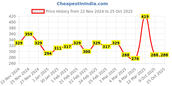 ajio.com miniklub Boys Colourblock Cotton Polo T-Shirt miniklub Price History Graph from 22 Nov 2024 to 25 Oct 2025