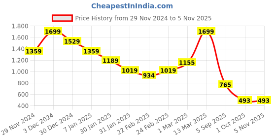 ajio.com miniklub Boys Colourblock Cotton T-Shirt & Joggers Set miniklub Price History Graph from 29 Nov 2024 to 3 Nov 2025