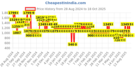 ajio.com gap kids Boys Colourblock Gilet Jacket gap kids Price History Graph from 28 Aug 2024 to 18 Oct 2025