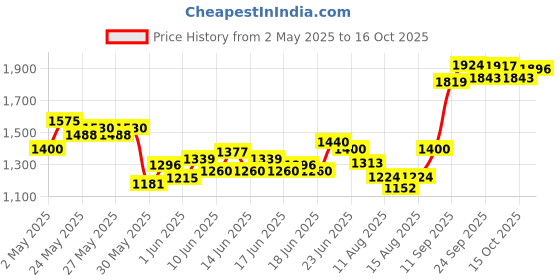 ajio.com allen solly Boys Colourblock Hooded Jacket allen solly Price History Graph from 2 May 2025 to 16 Oct 2025