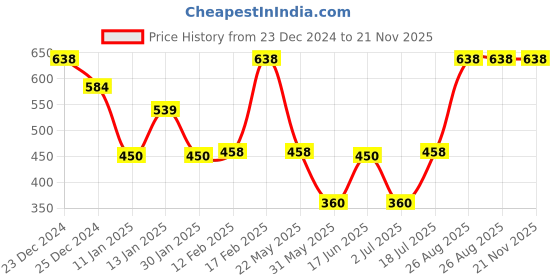 ajio.com kb team spirit Boys Colourblock Hooded Sweater kb team spirit Price History Graph from 23 Dec 2024 to 21 Nov 2025
