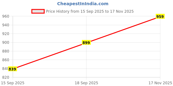 ajio.com pantaloons junior Boys Colourblock Hooded Sweater pantaloons junior Price History Graph from 15 Sep 2025 to 17 Nov 2025