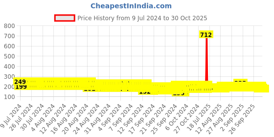 ajio.com lofn Boys Colourblock Hooded T-Shirt & Shorts Set lofn Price History Graph from 9 Jul 2024 to 30 Oct 2025