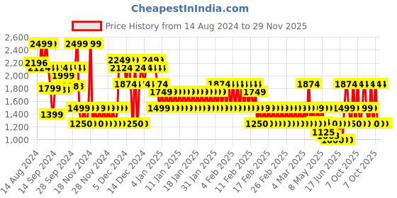 ajio.com gap kids Boys Colourblock Hoodie with Kangaroo Pocket gap kids Price History Graph from 14 Aug 2024 to 29 Nov 2025