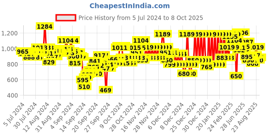 ajio.com u.s. polo assn. Boys Colourblock Joggers with Drawstring Waist u.s. polo assn. Price History Graph from 5 Jul 2024 to 8 Oct 2025