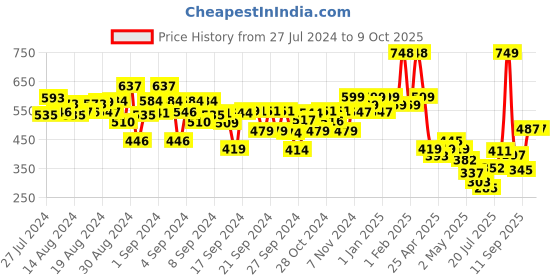 ajio.com kiddopanti Boys Colourblock Joggers with Drawstring Waist kiddopanti Price History Graph from 27 Jul 2024 to 8 Oct 2025