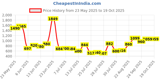 ajio.com us polo assn. Boys Colourblock Joggers with Insert Pockets us polo assn. Price History Graph from 23 May 2025 to 18 Oct 2025