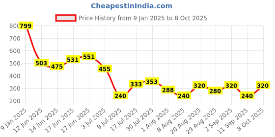 ajio.com wotnot by azorte Boys Colourblock Joggers with Patch Pocket wotnot by azorte Price History Graph from 9 Jan 2025 to 8 Oct 2025