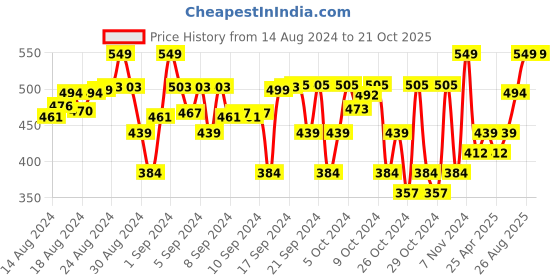 ajio.com passion petals Boys Colourblock Lace-Up LED Sneakers passion petals Price History Graph from 14 Aug 2024 to 20 Oct 2025