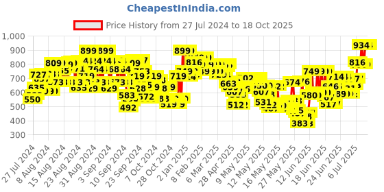 ajio.com trase Boys Colourblock Lace-Up Running Shoes trase Price History Graph from 27 Jul 2024 to 18 Oct 2025
