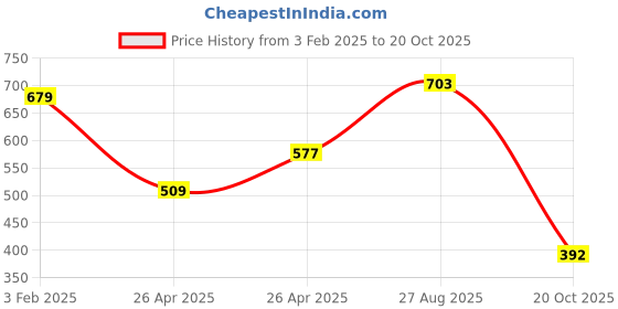 ajio.com bubble gummers Boys Colourblock Lace-Up Shoes bubble gummers Price History Graph from 3 Feb 2025 to 20 Oct 2025