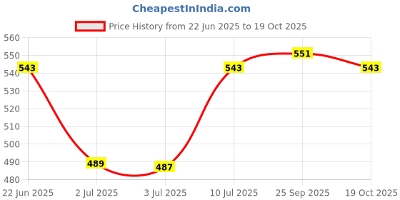 ajio.com asian Boys Colourblock Lace-Up Sneakers asian Price History Graph from 22 Jun 2025 to 19 Oct 2025