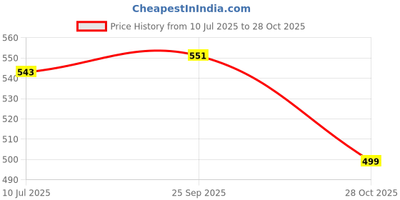 ajio.com asian Boys Colourblock Lace-Up Sneakers asian Price History Graph from 10 Jul 2025 to 28 Oct 2025