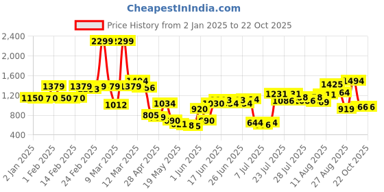 ajio.com united colors of benetton Boys Colourblock Paneled Joggers united colors of benetton Price History Graph from 2 Jan 2025 to 22 Oct 2025