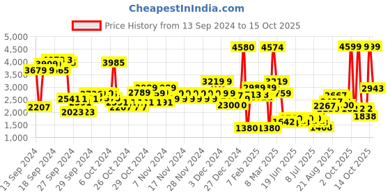 ajio.com u.s. polo assn. Boys Colourblock Puffer Jacket with Heat u.s. polo assn. Price History Graph from 13 Sep 2024 to 15 Oct 2025