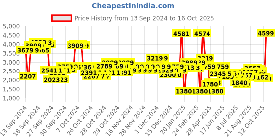 ajio.com u.s. polo assn. Boys Colourblock Puffer Jacket with Heat u.s. polo assn. Price History Graph from 13 Sep 2024 to 16 Oct 2025