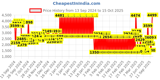 ajio.com u.s. polo assn. Boys Colourblock Puffer Jacket with Heat u.s. polo assn. Price History Graph from 13 Sep 2024 to 15 Oct 2025