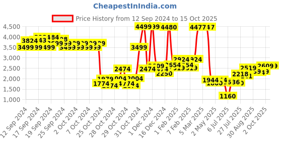 ajio.com u.s. polo assn. Boys Colourblock Puffer Jacket with Heat u.s. polo assn. Price History Graph from 12 Sep 2024 to 15 Oct 2025