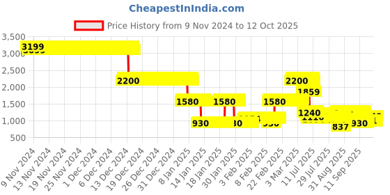 ajio.com lee cooper Boys Colourblock Regular Fit Bomber Jacket lee cooper Price History Graph from 9 Nov 2024 to 12 Oct 2025