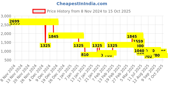 ajio.com lee cooper Boys Colourblock Regular Fit Bomber Jacket lee cooper Price History Graph from 8 Nov 2024 to 15 Oct 2025