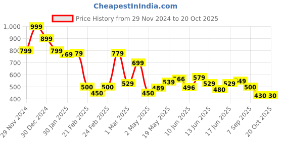 ajio.com miniklub Boys Colourblock Regular Fit Cotton Bermudas miniklub Price History Graph from 29 Nov 2024 to 20 Oct 2025