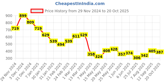 ajio.com miniklub Boys Colourblock Regular Fit Cotton Polo T-Shirt miniklub Price History Graph from 29 Nov 2024 to 20 Oct 2025