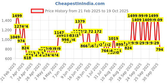 ajio.com u.s. polo assn. Boys Colourblock Regular Fit Cotton Polo T-Shirt u.s. polo assn. Price History Graph from 21 Feb 2025 to 19 Oct 2025