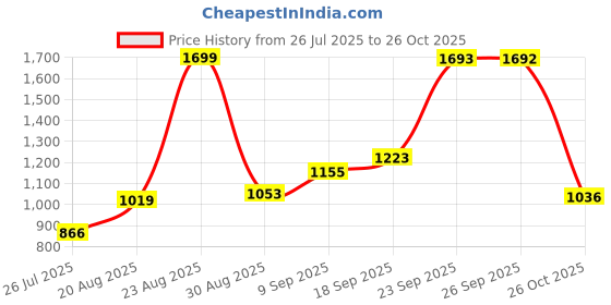ajio.com u.s. polo assn. Boys Colourblock Regular Fit Cotton Shirt u.s. polo assn. Price History Graph from 26 Jul 2025 to 26 Oct 2025