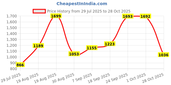 ajio.com u.s. polo assn. Boys Colourblock Regular Fit Cotton Shirt u.s. polo assn. Price History Graph from 29 Jul 2025 to 28 Oct 2025