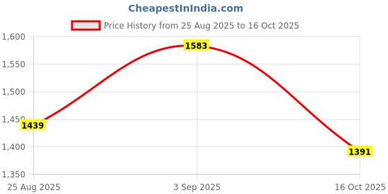 ajio.com us polo assn. Boys Colourblock Regular Fit Cotton Sweatshirt us polo assn. Price History Graph from 25 Aug 2025 to 16 Oct 2025
