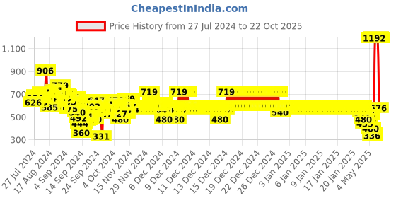 ajio.com u.s. polo assn. Boys Colourblock Regular Fit Crew-Neck T-Shirt u.s. polo assn. Price History Graph from 27 Jul 2024 to 22 Oct 2025