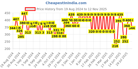 ajio.com ed-a-mamma Boys Colourblock Regular Fit Crew-Neck T-Shirt ed-a-mamma Price History Graph from 19 Aug 2024 to 12 Nov 2025