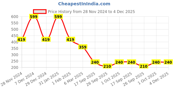 ajio.com performax Boys Colourblock Regular Fit Crew-Neck T-Shirt performax Price History Graph from 28 Nov 2024 to 4 Dec 2025