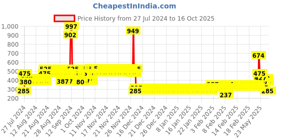ajio.com lee cooper Boys Colourblock Regular Fit Hooded T-Shirt lee cooper Price History Graph from 27 Jul 2024 to 16 Oct 2025