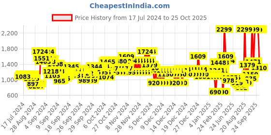 ajio.com u.s. polo assn. Boys Colourblock Regular Fit Hoodie u.s. polo assn. Price History Graph from 17 Jul 2024 to 25 Oct 2025