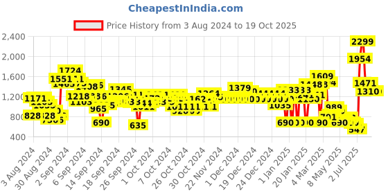 ajio.com u.s. polo assn. Boys Colourblock Regular Fit Hoodie u.s. polo assn. Price History Graph from 3 Aug 2024 to 18 Oct 2025