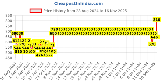 ajio.com crimsoune club Boys Colourblock Regular Fit Hoodie crimsoune club Price History Graph from 28 Aug 2024 to 16 Nov 2025