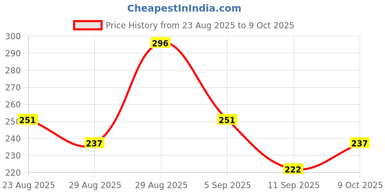 ajio.com bumzee Boys Colourblock Regular Fit Hoodie  bumzee Price History Graph from 23 Aug 2025 to 9 Oct 2025
