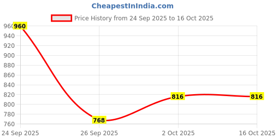 ajio.com cherry crumble by nitt hyman Boys Colourblock Regular Fit Hoodie cherry crumble by nitt hyman Price History Graph from 24 Sep 2025 to 16 Oct 2025