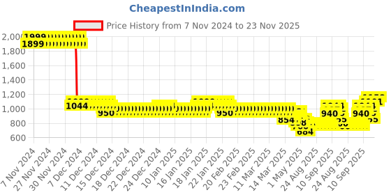 ajio.com allen solly Boys Colourblock Regular Fit Hoodie with Full Sleeves allen solly Price History Graph from 7 Nov 2024 to 23 Nov 2025