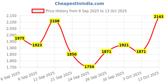 ajio.com allen solly Boys Colourblock Regular Fit Jacket  allen solly Price History Graph from 6 Sep 2025 to 13 Oct 2025