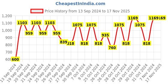 ajio.com smshopmore Boys Colourblock Regular Fit Jacket & Track Pants Set smshopmore Price History Graph from 13 Sep 2024 to 17 Nov 2025