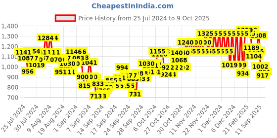 ajio.com u.s. polo assn. Boys Colourblock Regular Fit Joggers u.s. polo assn. Price History Graph from 25 Jul 2024 to 9 Oct 2025