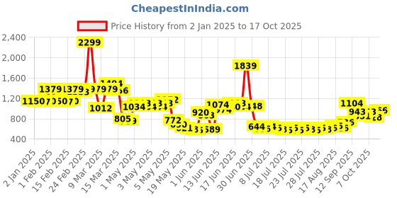 ajio.com united colors of benetton Boys Colourblock Regular Fit Joggers united colors of benetton Price History Graph from 2 Jan 2025 to 17 Oct 2025