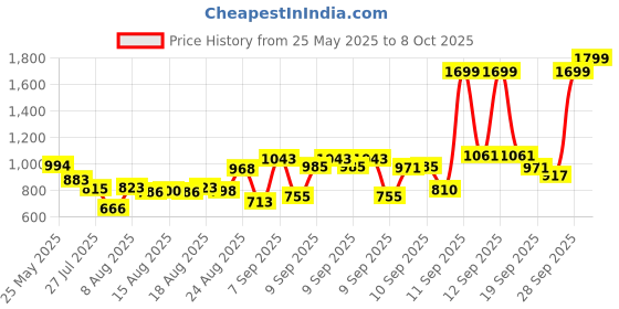 ajio.com u.s. polo assn. Boys Colourblock Regular Fit Polo T-Shirt u.s. polo assn. Price History Graph from 25 May 2025 to 8 Oct 2025