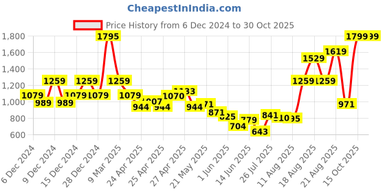 ajio.com u.s. polo assn. Boys Colourblock Regular Fit Shirt u.s. polo assn. Price History Graph from 6 Dec 2024 to 29 Oct 2025