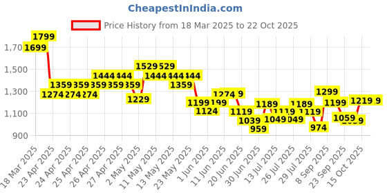 ajio.com united colors of benetton Boys Colourblock Regular Fit Shirt united colors of benetton Price History Graph from 18 Mar 2025 to 21 Oct 2025