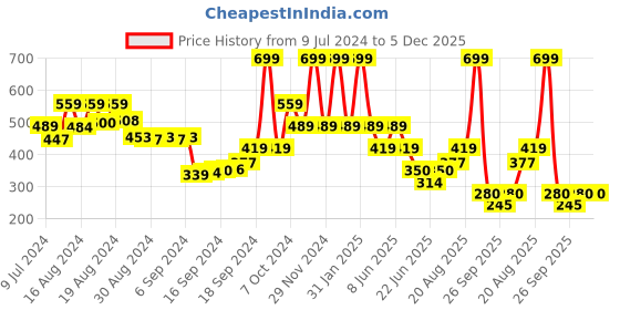 ajio.com performax Boys Colourblock Regular Fit Shorts performax Price History Graph from 9 Jul 2024 to 5 Dec 2025